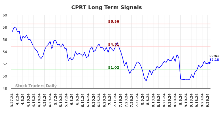 CPRT Long Term Analysis for September 27 2024