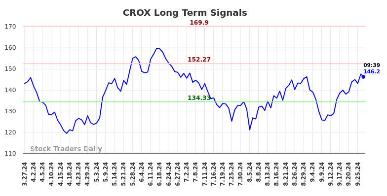 CROX Long Term Analysis for September 27 2024