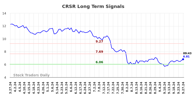 CRSR Long Term Analysis for September 27 2024