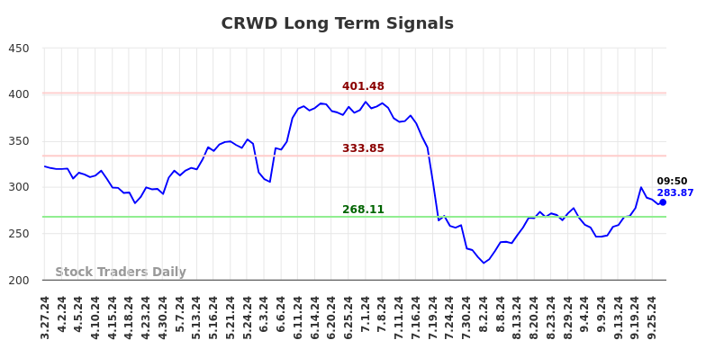 CRWD Long Term Analysis for September 27 2024