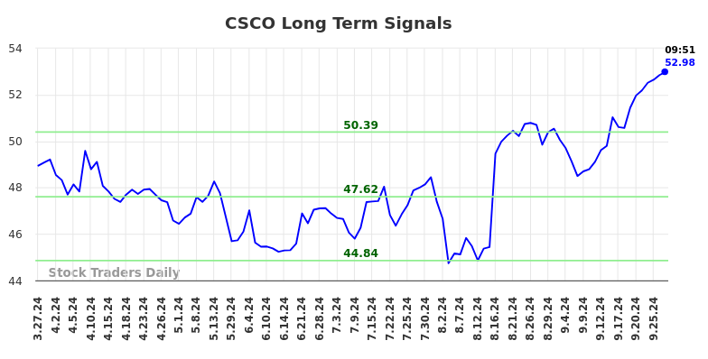 CSCO Long Term Analysis for September 27 2024