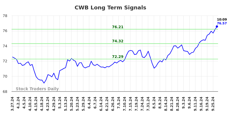 CWB Long Term Analysis for September 27 2024