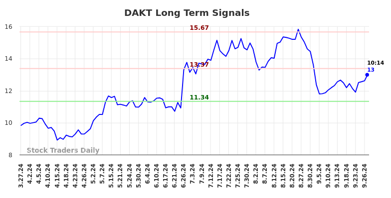 DAKT Long Term Analysis for September 27 2024