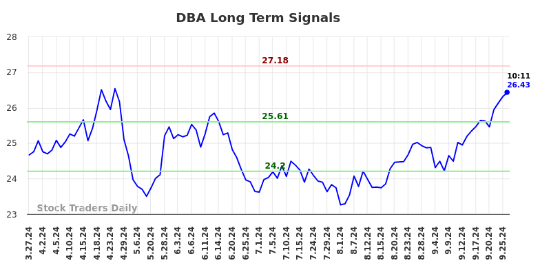 DBA Long Term Analysis for September 27 2024