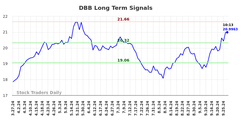 DBB Long Term Analysis for September 27 2024