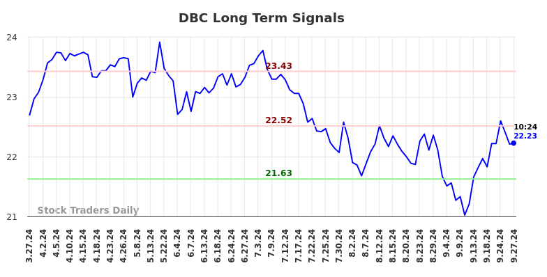 DBC Long Term Analysis for September 27 2024