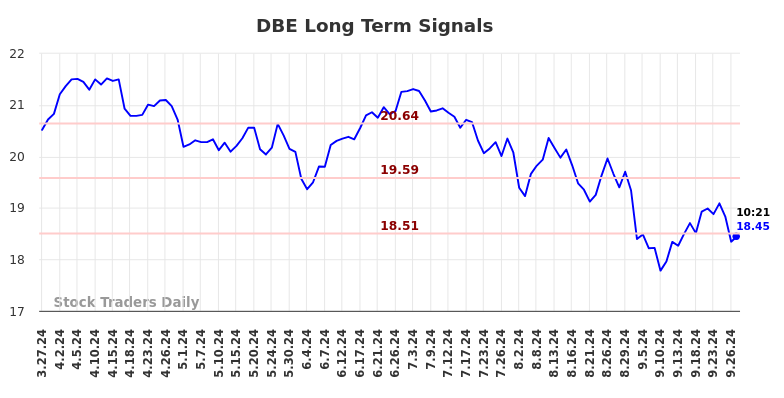 DBE Long Term Analysis for September 27 2024