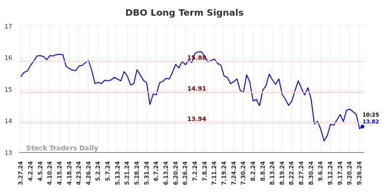 DBO Long Term Analysis for September 27 2024