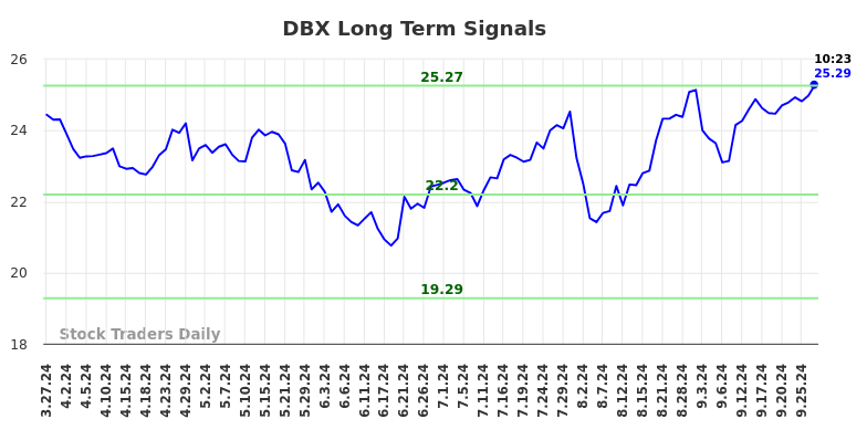 DBX Long Term Analysis for September 27 2024