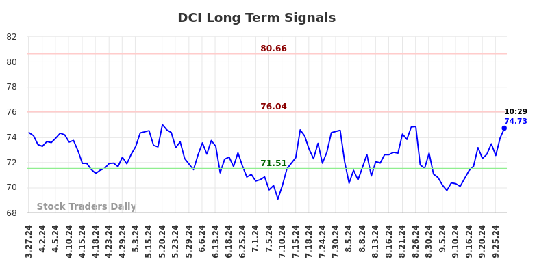 DCI Long Term Analysis for September 27 2024