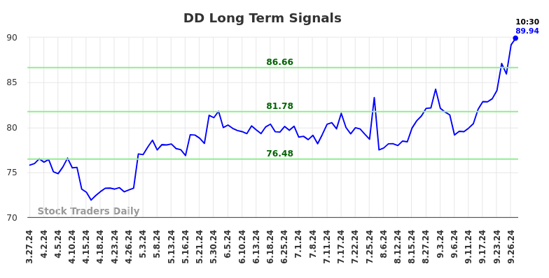 DD Long Term Analysis for September 27 2024