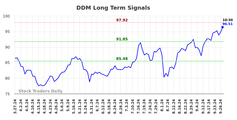 DDM Long Term Analysis for September 27 2024