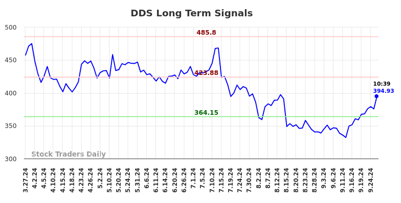 DDS Long Term Analysis for September 27 2024