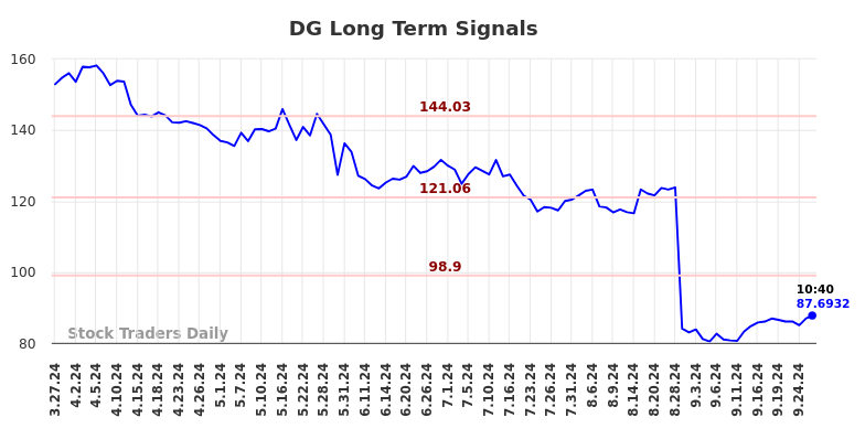 DG Long Term Analysis for September 27 2024