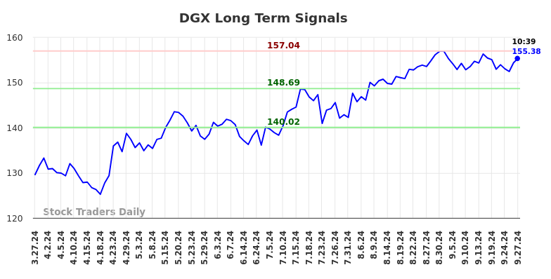 DGX Long Term Analysis for September 27 2024