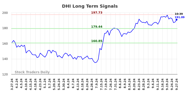 DHI Long Term Analysis for September 27 2024