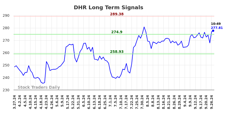 DHR Long Term Analysis for September 27 2024