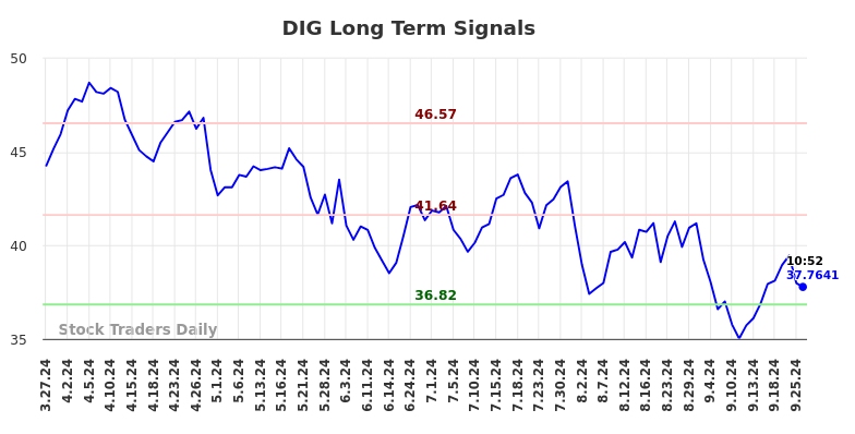 DIG Long Term Analysis for September 27 2024