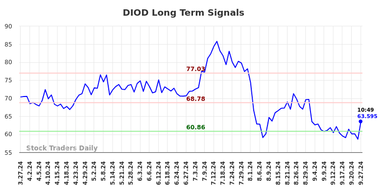 DIOD Long Term Analysis for September 27 2024