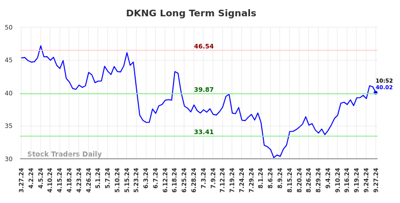 DKNG Long Term Analysis for September 27 2024