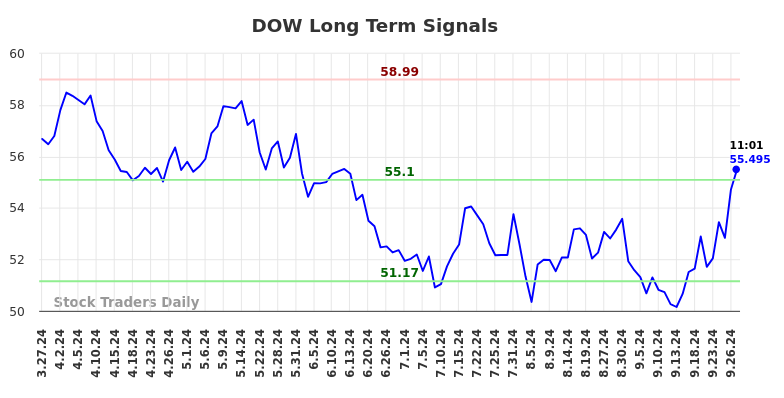 DOW Long Term Analysis for September 27 2024