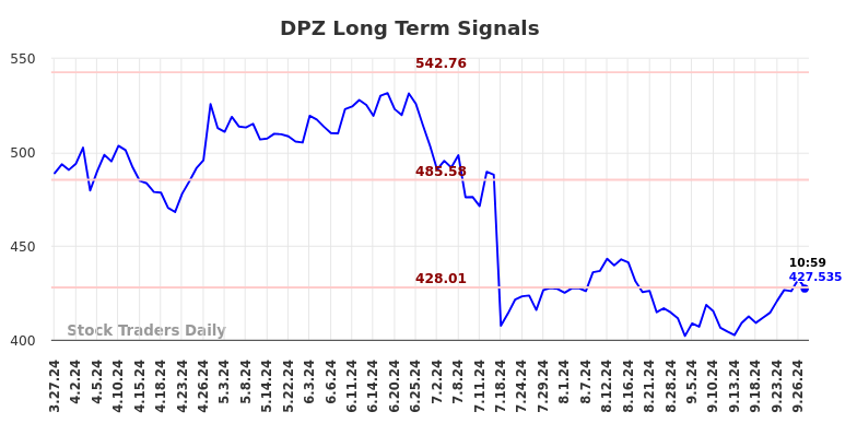 DPZ Long Term Analysis for September 27 2024