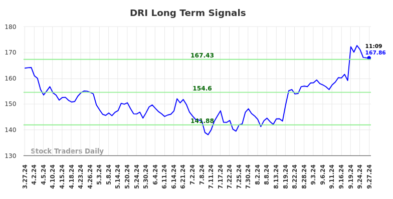 DRI Long Term Analysis for September 27 2024