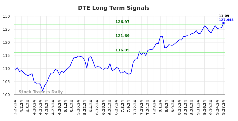 DTE Long Term Analysis for September 27 2024