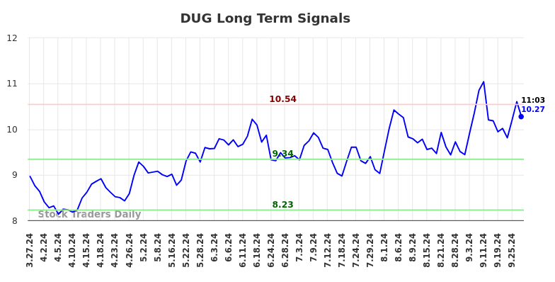 DUG Long Term Analysis for September 27 2024