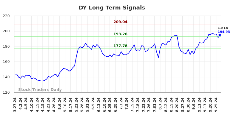 DY Long Term Analysis for September 27 2024