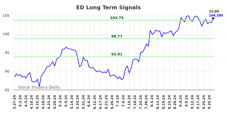 ED Long Term Analysis for September 27 2024