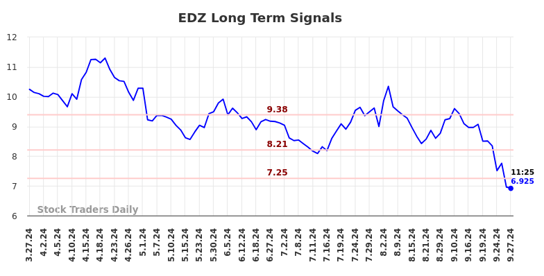 EDZ Long Term Analysis for September 27 2024