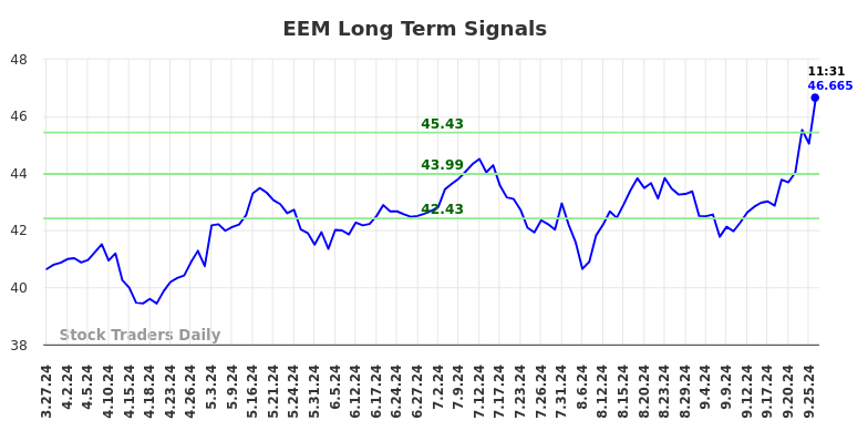 EEM Long Term Analysis for September 27 2024