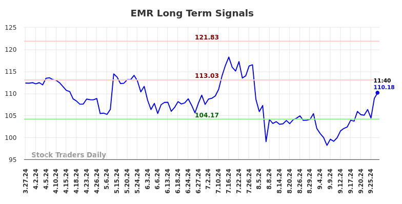 EMR Long Term Analysis for September 27 2024