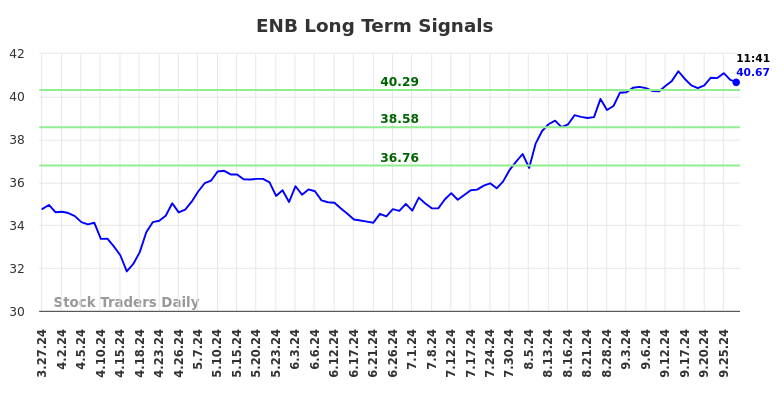 ENB Long Term Analysis for September 27 2024