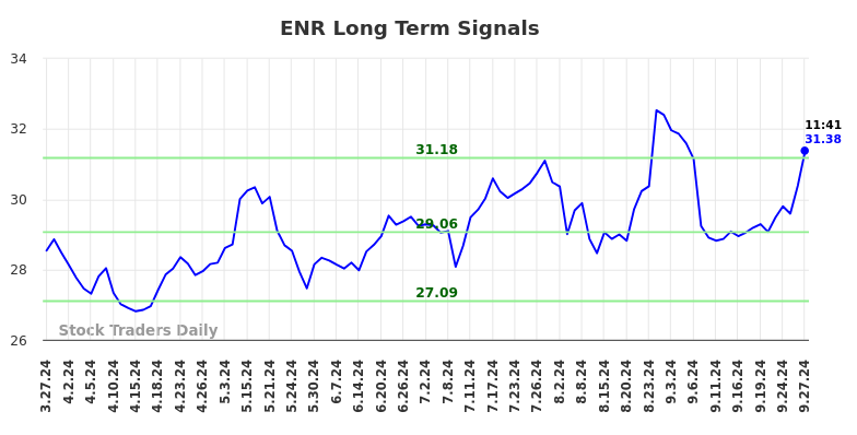 ENR Long Term Analysis for September 27 2024