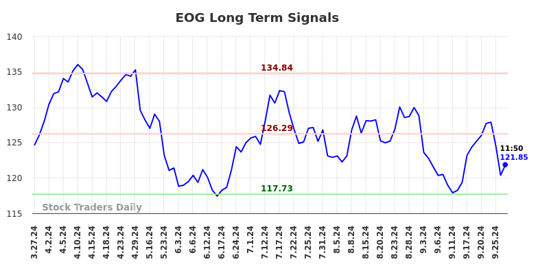 EOG Long Term Analysis for September 27 2024