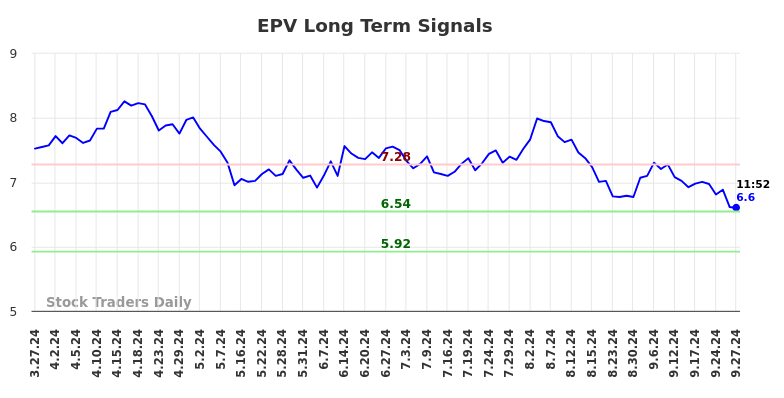 EPV Long Term Analysis for September 27 2024