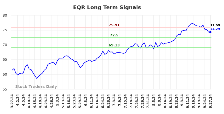 EQR Long Term Analysis for September 27 2024