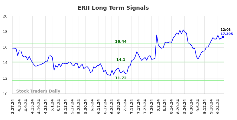 ERII Long Term Analysis for September 27 2024