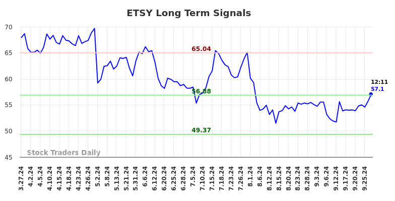 ETSY Long Term Analysis for September 27 2024