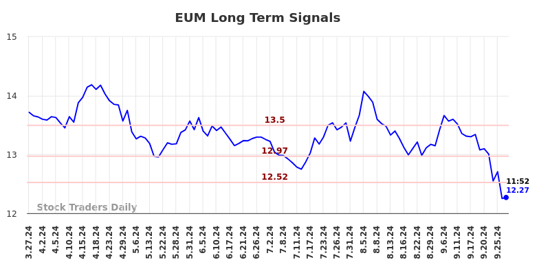 EUM Long Term Analysis for September 27 2024