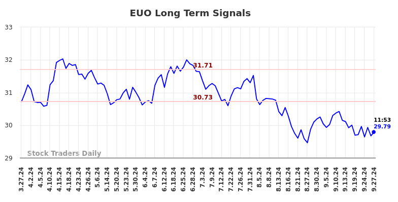 EUO Long Term Analysis for September 27 2024