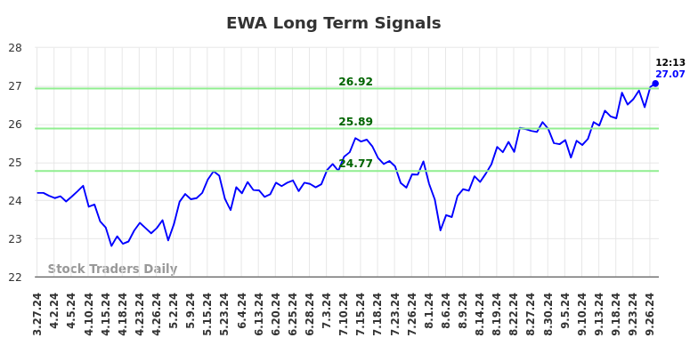 EWA Long Term Analysis for September 27 2024