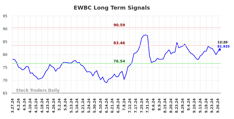 EWBC Long Term Analysis for September 27 2024