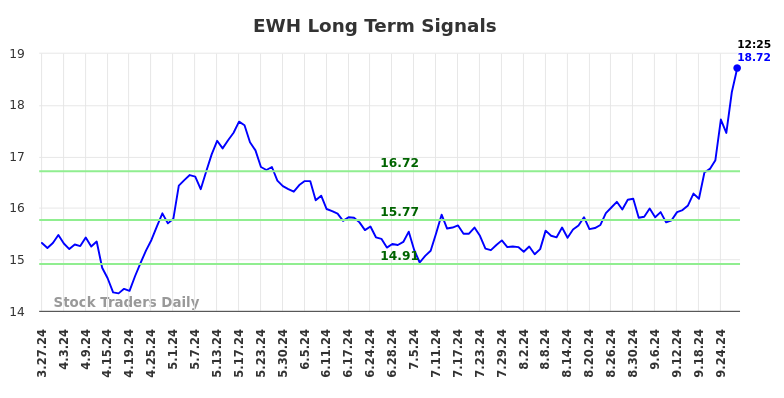 EWH Long Term Analysis for September 27 2024