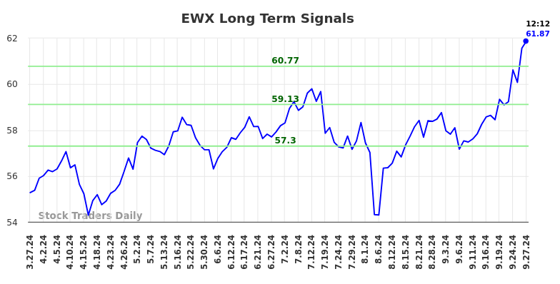 EWX Long Term Analysis for September 27 2024