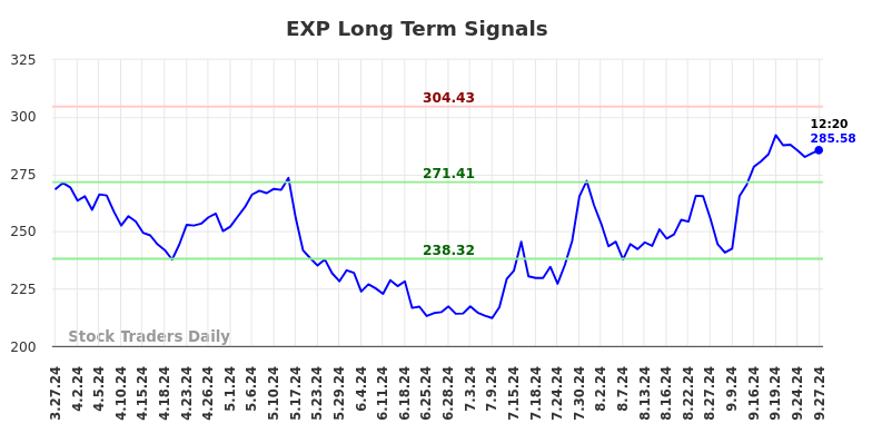 EXP Long Term Analysis for September 27 2024