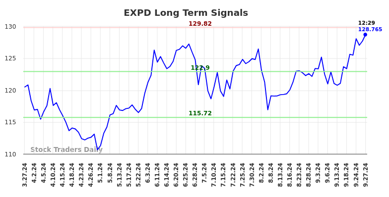 EXPD Long Term Analysis for September 27 2024