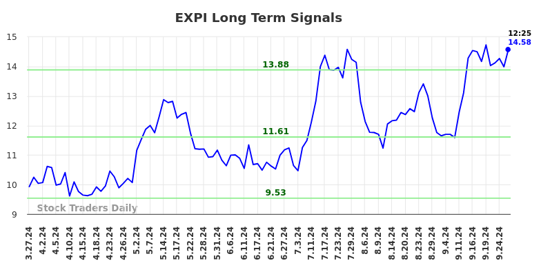 EXPI Long Term Analysis for September 27 2024